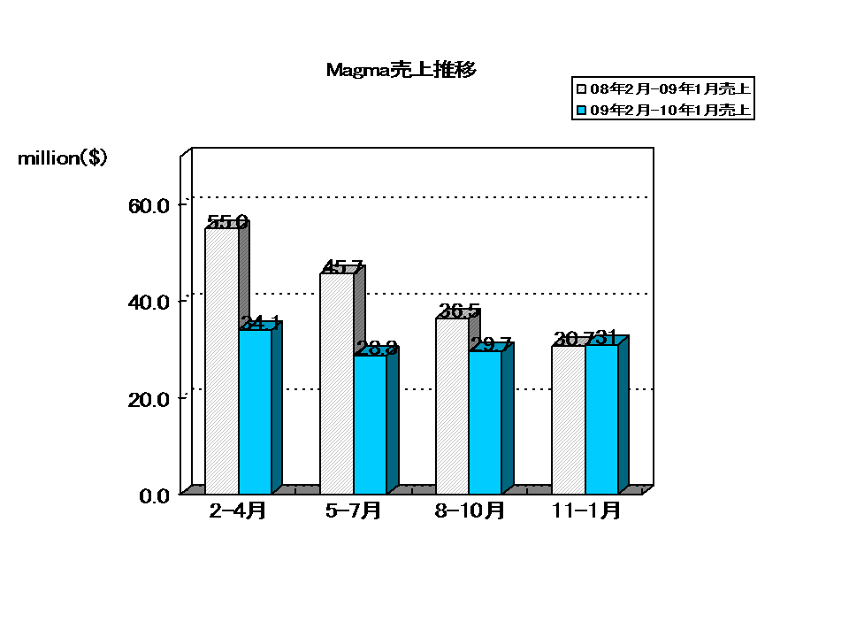 http://www.eda-express.com/EDA%20Report_Magma.gif