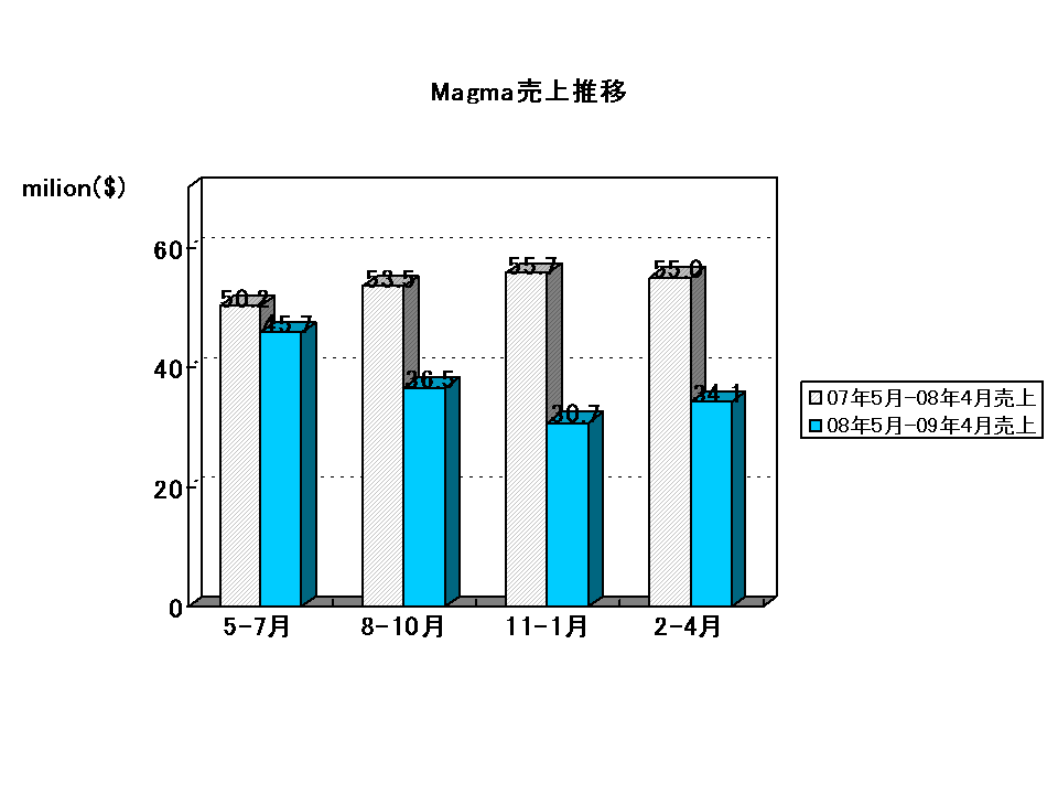 http://www.eda-express.com/EDA%20Report_Magma2009Q4.gif