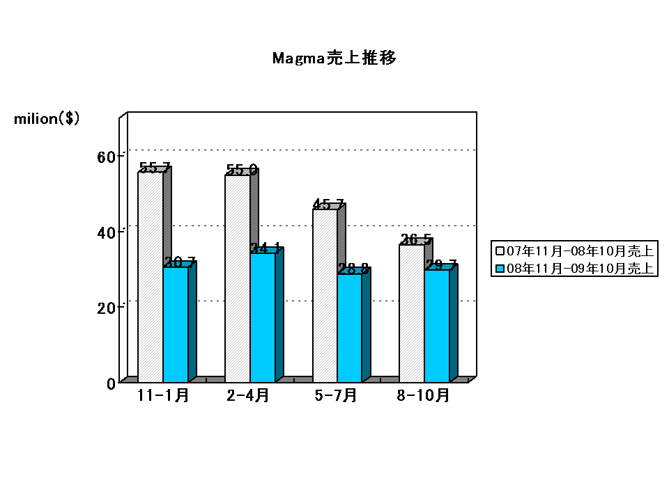 http://www.eda-express.com/EDA%20Report_Magma2010Q2.gif