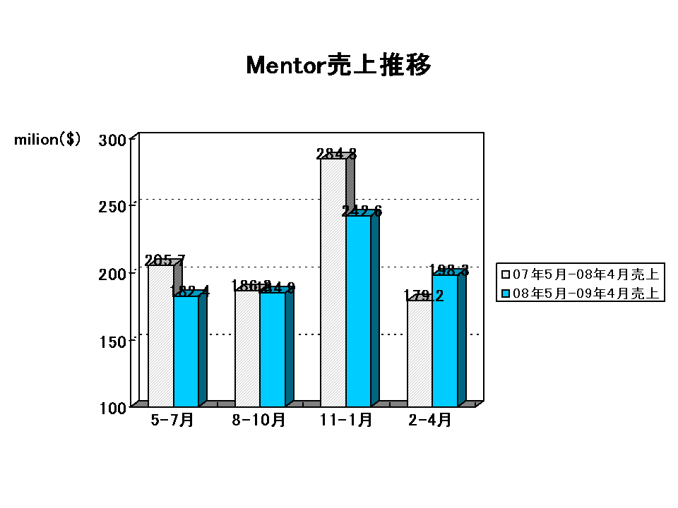 http://www.eda-express.com/EDA%20Report_mentor2010Q1.gif