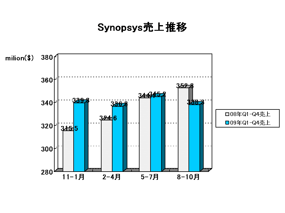 http://www.eda-express.com/EDA%20Report_synopsys2009Q4.gif