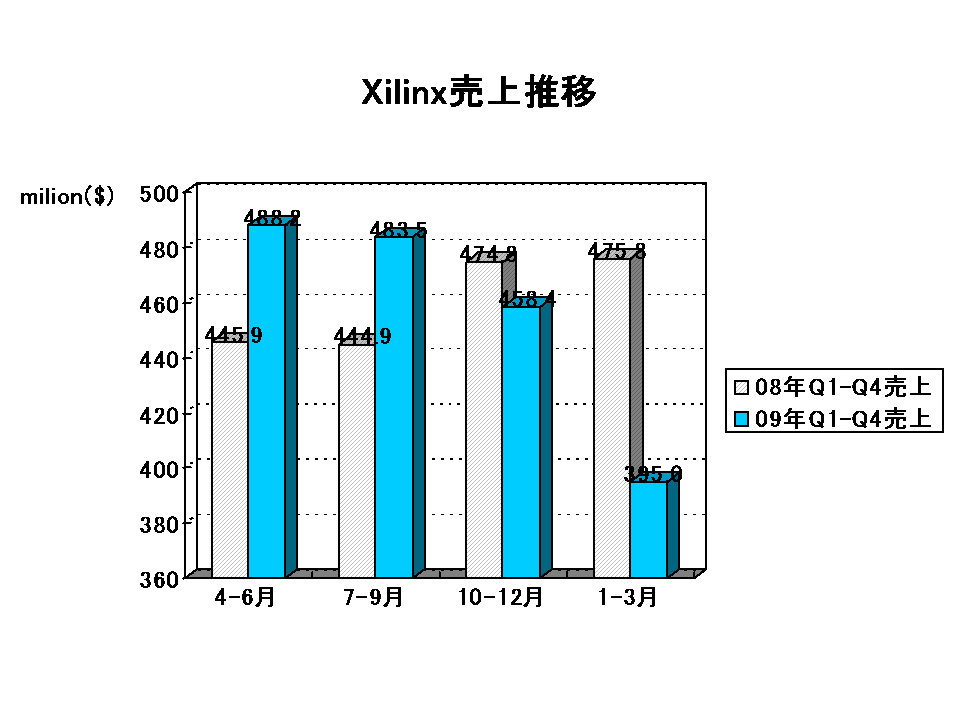 http://www.eda-express.com/EDA%20Report_xilinx2009Q4.gif