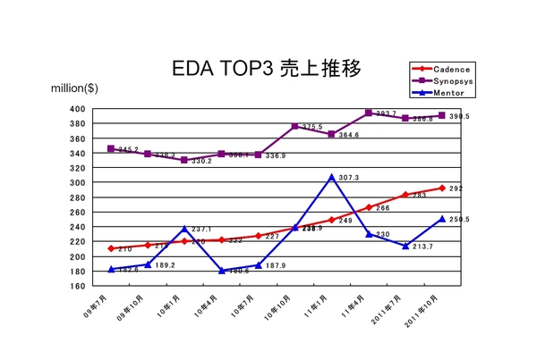 EDA-TOP3（2011DEC）.jpg