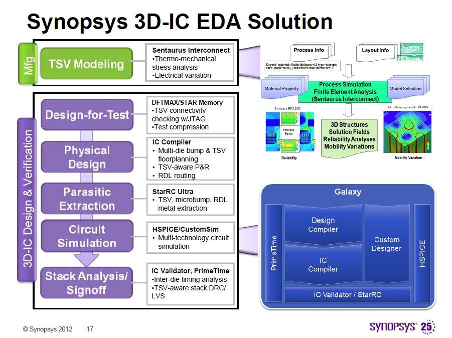 Synopsys が 3D-IC 設 計 向 け の ソ リ ュ-シ ョ ン 戦 略 を 発 表.