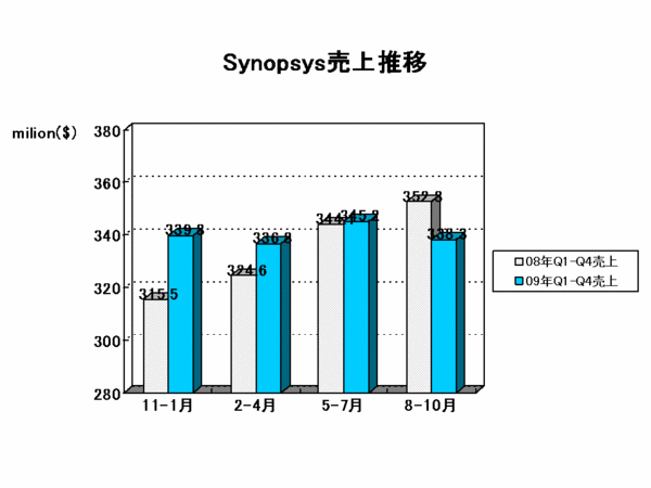 EDA Report_synopsys2009Q4.gif