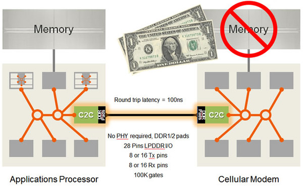 c2c_chip-to-chip_allows_DRAM_sharing_638x395.jpg