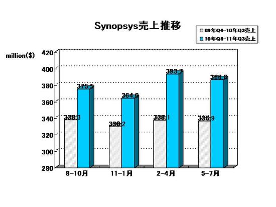 Synopsys-2011Q3.jpg