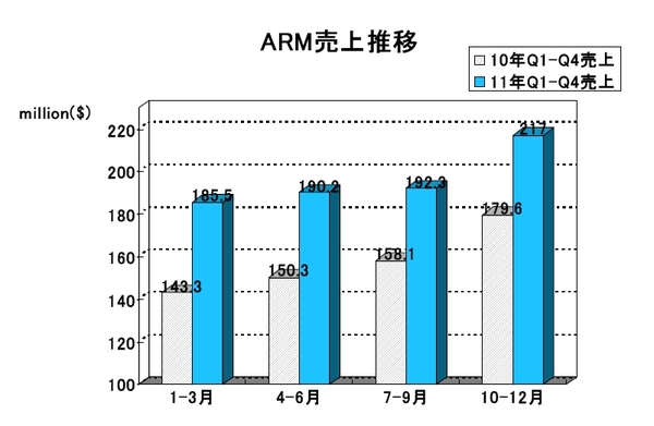 ARM2011Q402.jpg