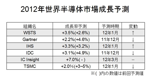 SEMI_Forecast2012-03.jpg