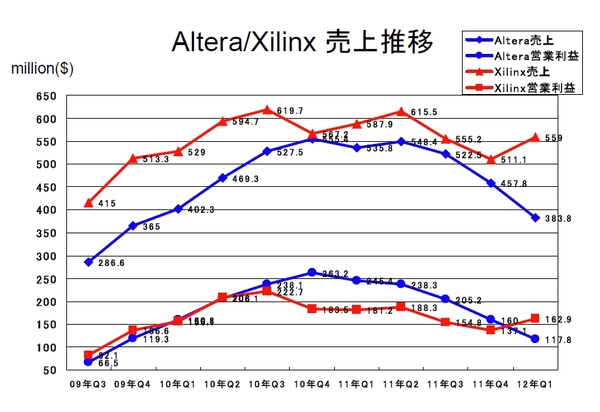 ALTR_XLNX2012Q1.jpg