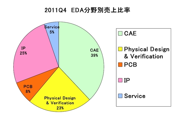 EDAC2011Q4Category.jpg