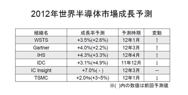 SEMI_Forecast2012-04.jpg