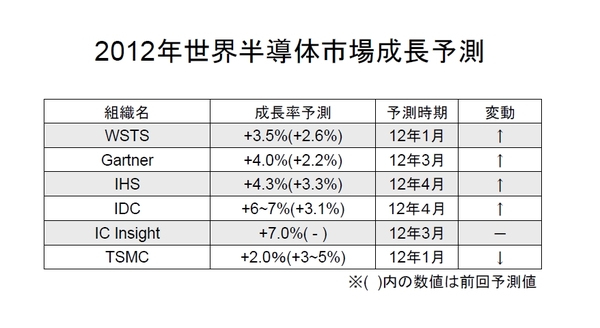 SEMI_Forecast2012-04.jpg