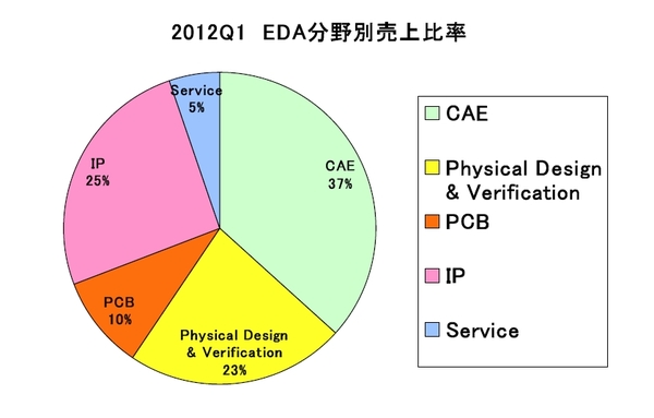 EDAC2012Q1Category.jpg