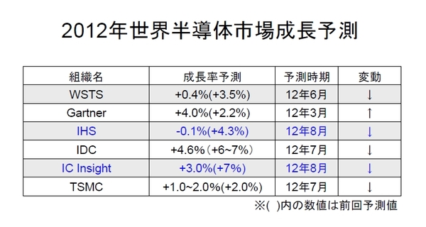 SEMI_Forecast2012-08.jpg