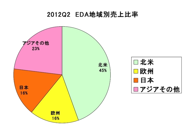 EDAC2012Q2Market.jpg