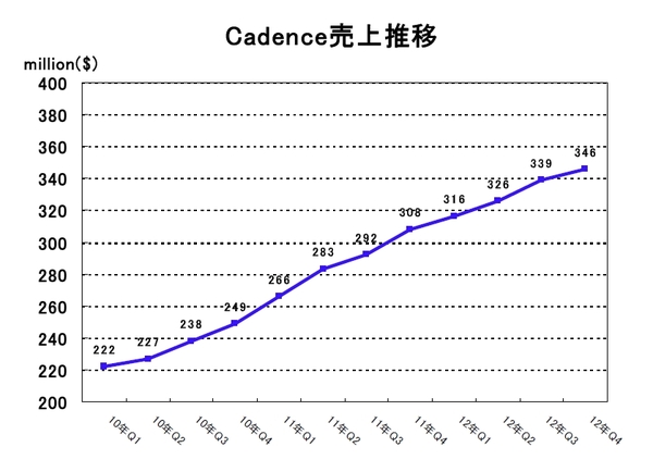 CDNS2012Q4.jpg