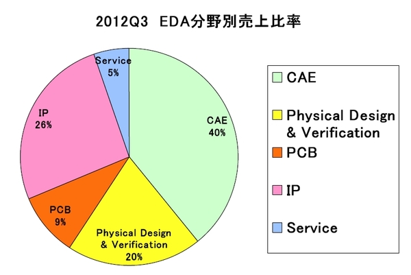 EDAC2012Q3Category.jpg