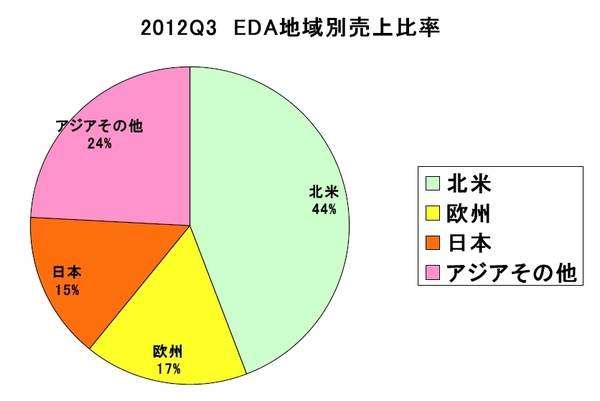 EDAC2012Q3Market.jpg