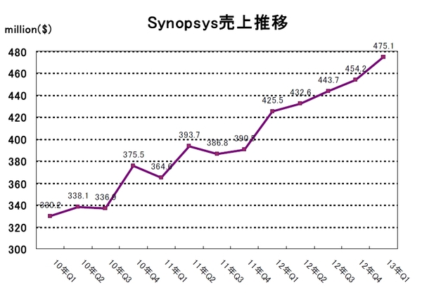 SNPS-2013Q1.jpg