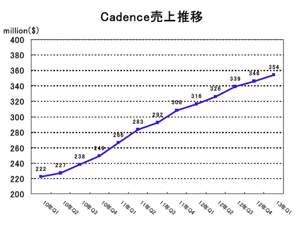 CDNS2013Q1.jpg