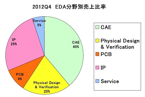 EDAC2012Q4Category.jpg