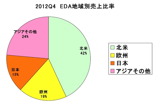 EDAC2012Q4Market.jpg