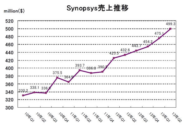 SNPS-2013Q2.jpg