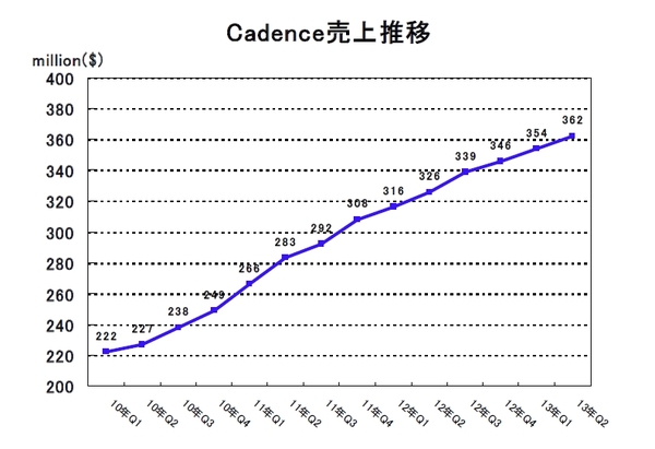 CDNS2013Q2.jpg