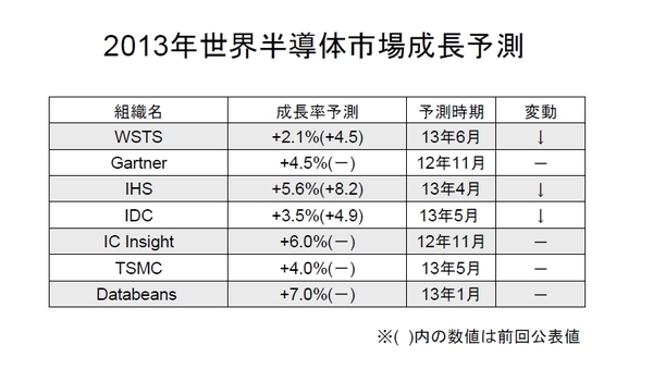 SEMI_Forecast2013-06.jpg