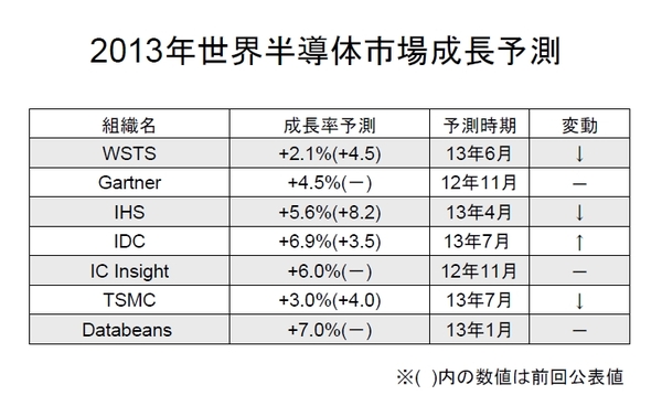 SEMI_Forecast2013-07-02.jpg