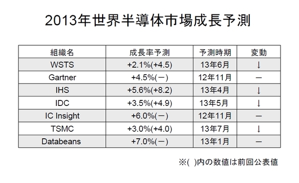 SEMI_Forecast2013-07.jpg