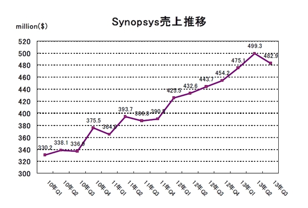 SNPS-2013Q3.jpg