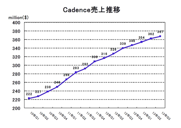 CDNS2013Q3.jpg