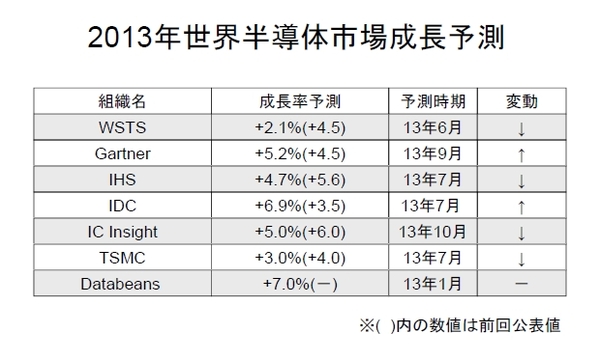 SEMI_Forecast2013-10.jpg