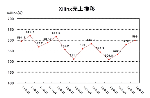 XLNX-2014Q2.jpg