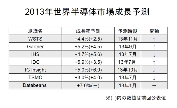 SEMI_Forecast2013-11.jpg