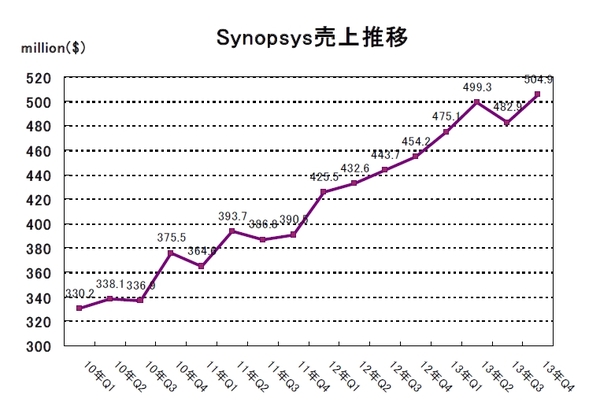 SNPS-2013Q4.jpg