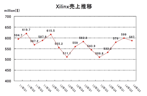 XLNX-2014Q3.jpg