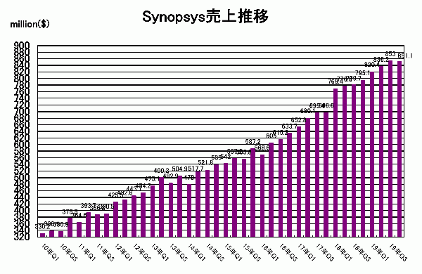 Synopsys売上報告 19会計年度は前年比約7 7 増の売上33 6億ドルで過去最高 Eda Express