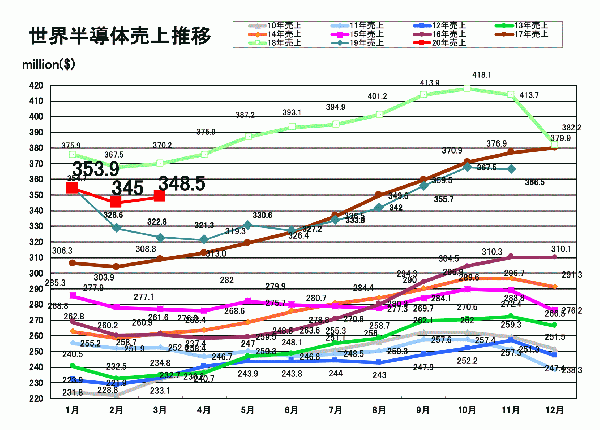 年3月の世界半導体市場は前年比6 9 増の348億ドル 2四半期連続で前年比増 Eda Express