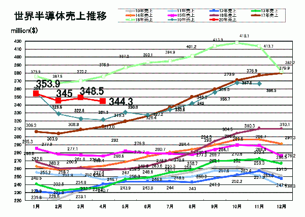 年4月の世界半導体市場は前年比6 1 増の344億ドル 3ヶ月連続で前年比増 Eda Express