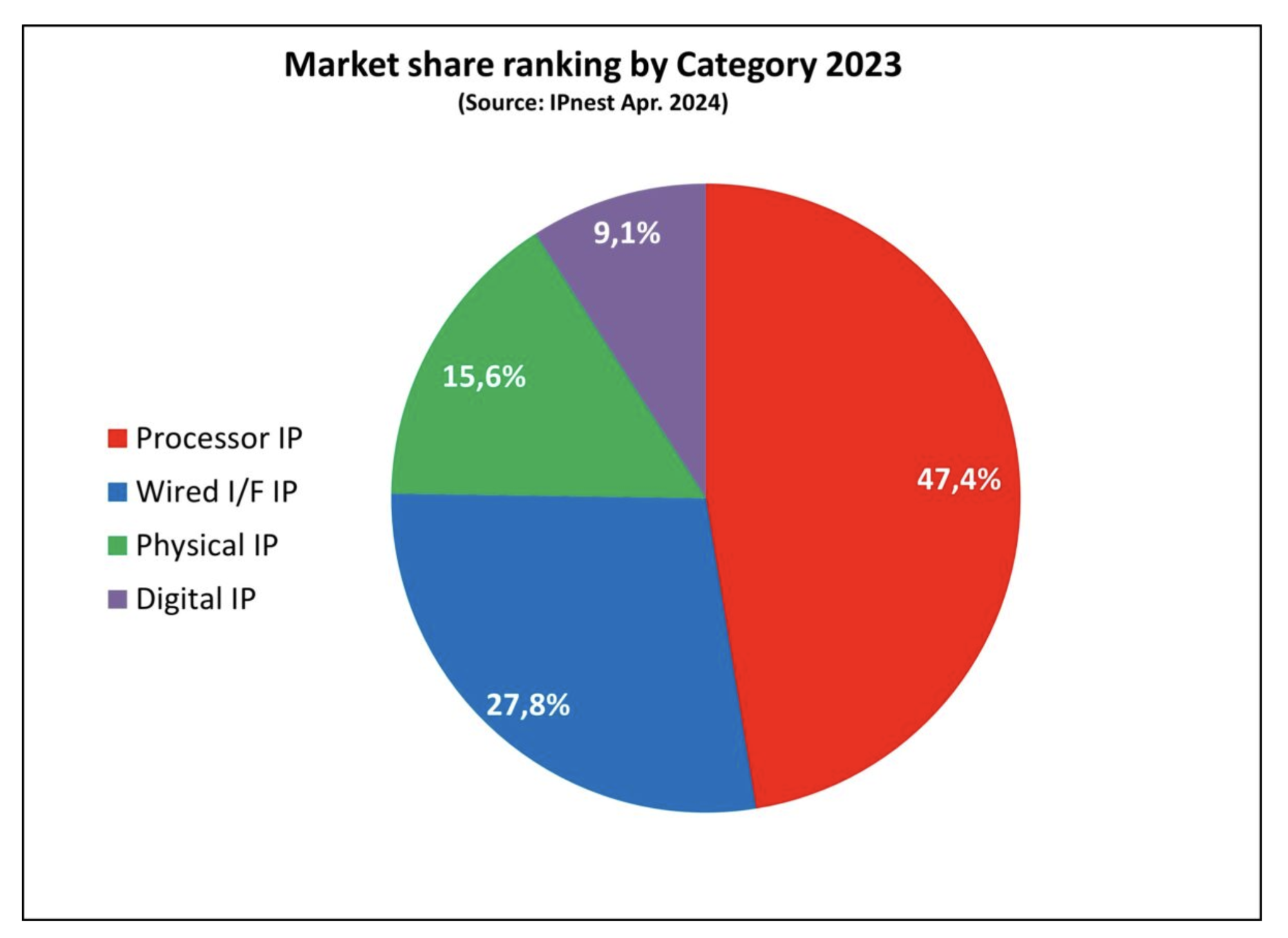 チップ設計向けデザインIP市場、半導体市場の低迷をよそに2023年は前年比6％増の70.4億ドルに拡大 | EDA EXPRESS｜日本初！EDAツールのポータルサイトEDA  EXPRESS｜日本初！EDAツールのポータルサイト