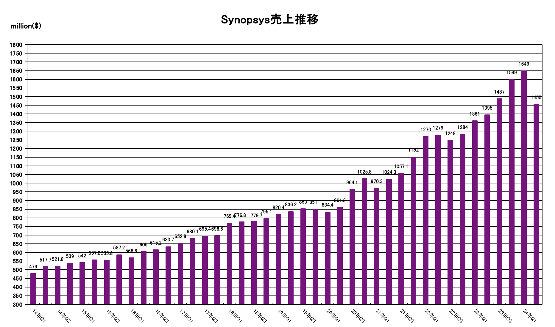 Synopsys売上報告、2024年度Q2は前年比15％増の14億5500万ドル | EDA  EXPRESS｜日本初！EDAツールのポータルサイトEDA EXPRESS｜日本初！EDAツールのポータルサイト