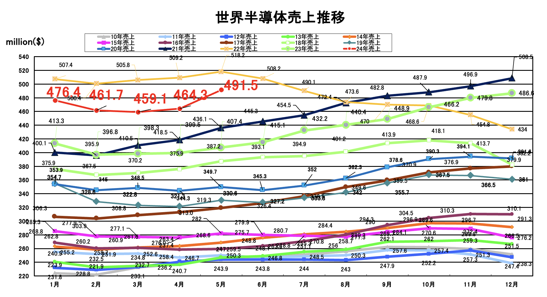2024年5月の世界半導体市場は前年比19.3%増の491.5億ドル、北米市場は前年比43.6%増 | EDA EXPRESS｜日本初！EDAツールのポータルサイトEDA  EXPRESS｜日本初！EDAツールのポータルサイト