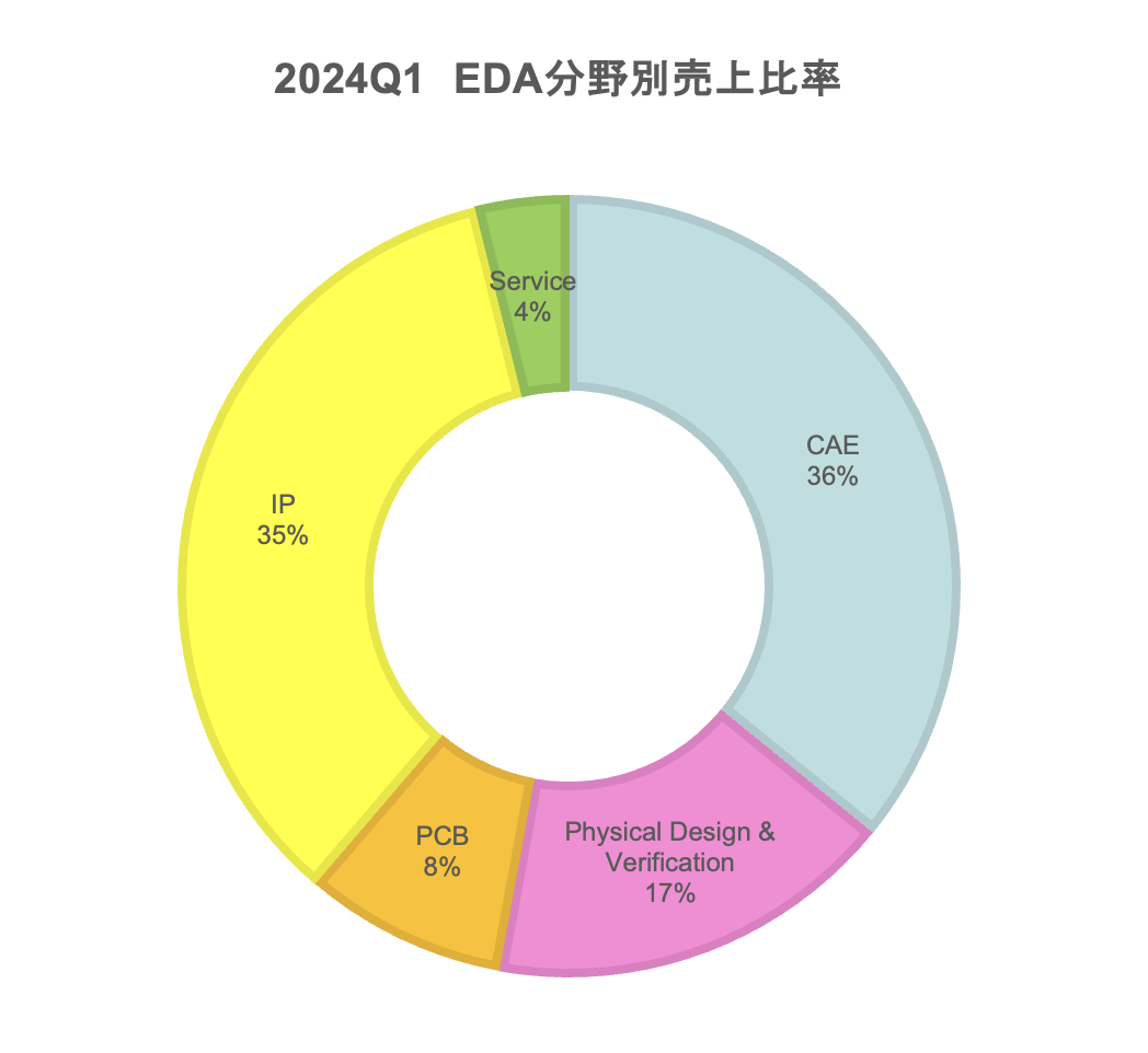 2024年Q1、世界EDA市場は前年比14.4%増の45億2160万ドル、20四半期連続で前年実績を超える | EDA EXPRESS｜日本初！EDAツールのポータルサイトEDA  EXPRESS｜日本初！EDAツールのポータルサイト