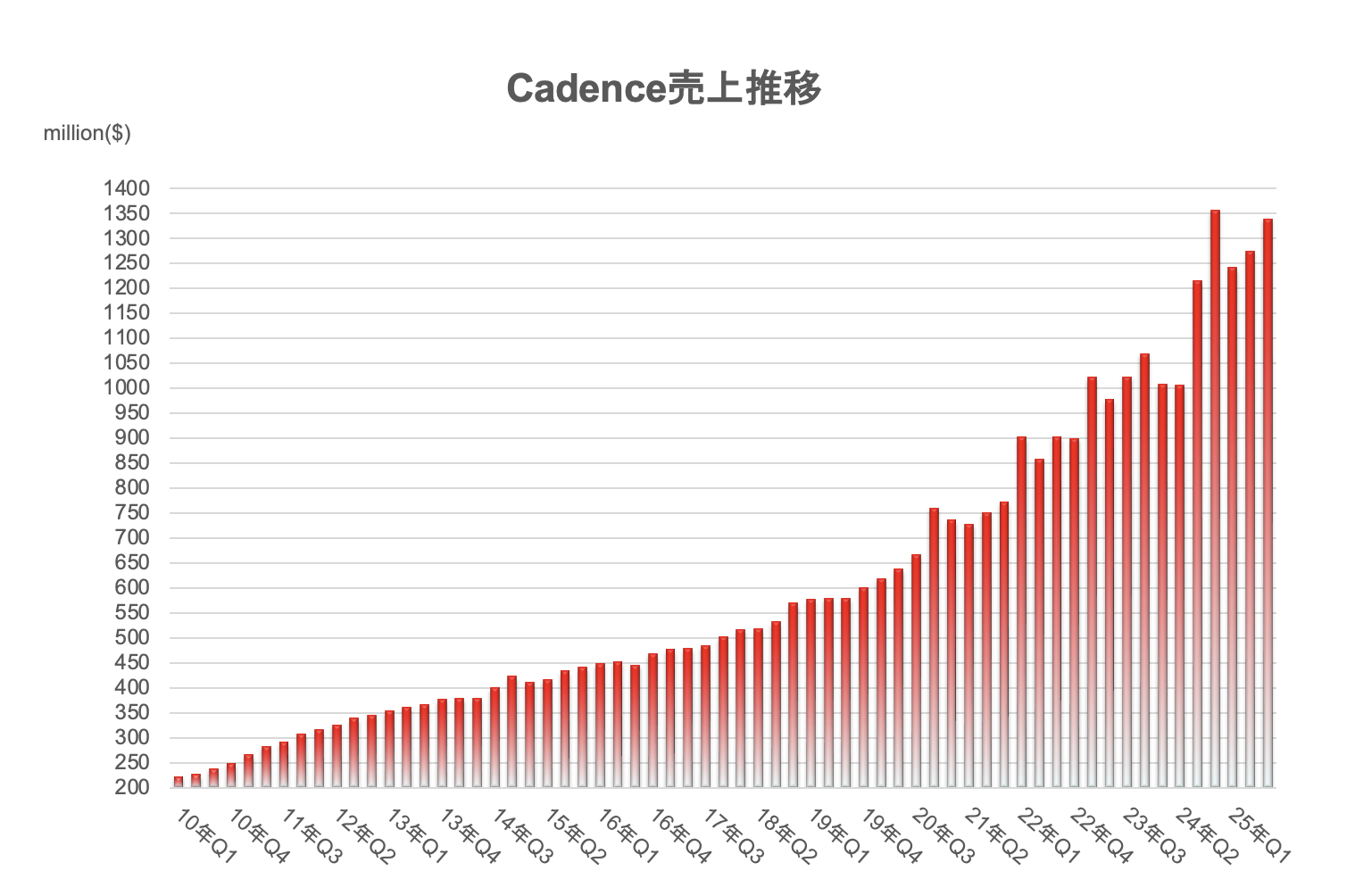 Cadence売上報告、2025年Q3は前年比約10%増の13億3,900万ドルで好調維持 | EDA EXPRESS｜日本初！EDAツールのポータルサイトEDA  EXPRESS｜日本初！EDAツールのポータルサイト