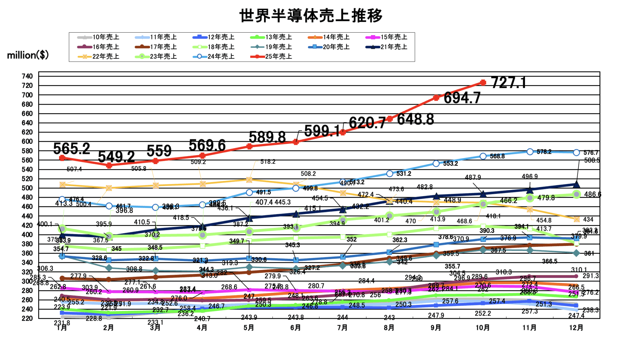 世界半導体市場、2025年10月の売上高は前年比27.2%増の727.1億ドルで6ヶ月連続記録更新 | EDA  EXPRESS｜日本初！EDAツールのポータルサイトEDA EXPRESS｜日本初！EDAツールのポータルサイト