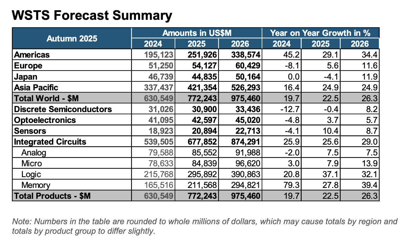 世界半導体市場、2025年10月の売上高は前年比27.2%増の727.1億ドルで6ヶ月連続記録更新 | EDA EXPRESS｜日本初！EDAツールのポータルサイトEDA  EXPRESS｜日本初！EDAツールのポータルサイト