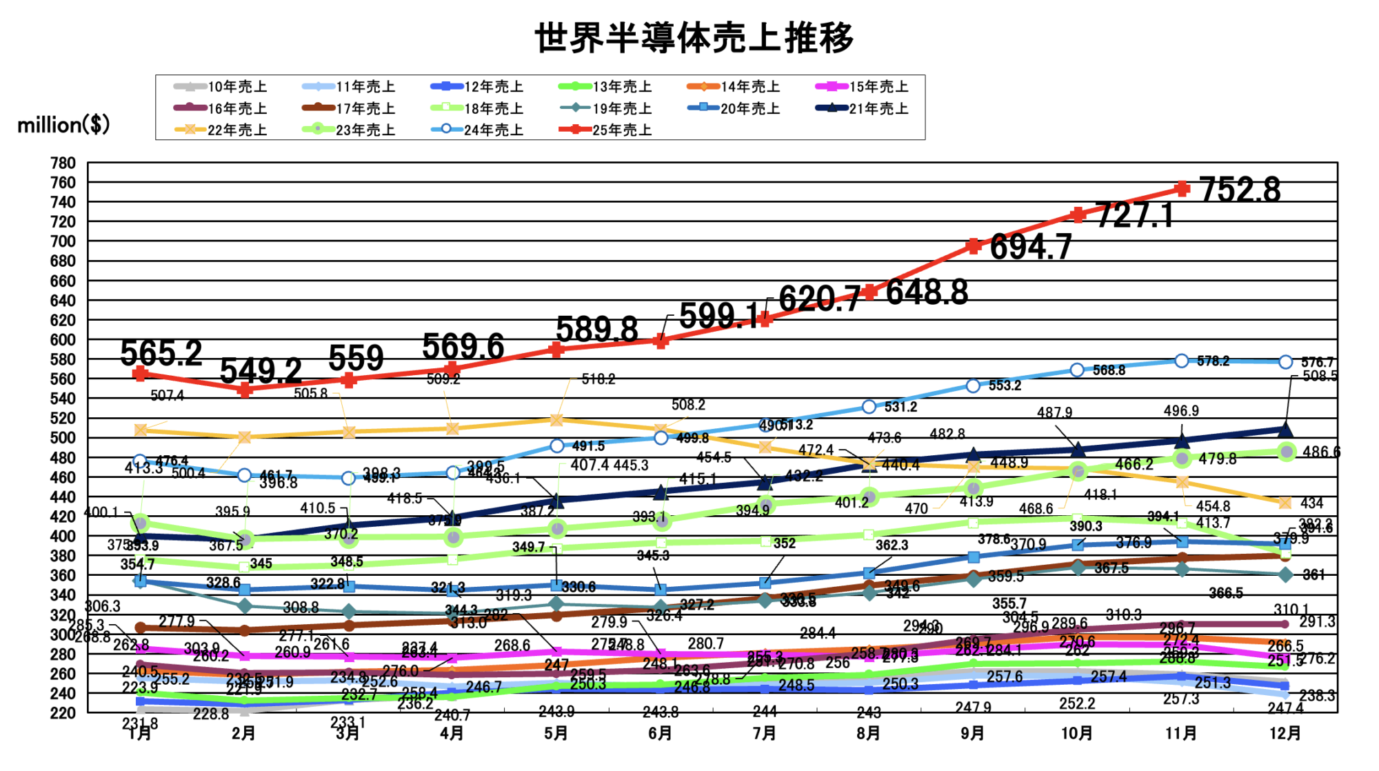 世界半導体市場、2025年11月の売上高は前年比29.8%増の752.8億ドルで7ヶ月連続最高記録更新 | EDA  EXPRESS｜日本初！EDAツールのポータルサイトEDA EXPRESS｜日本初！EDAツールのポータルサイト